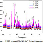 Figure 1: PXRD pattern of Mg2SiO4:Cr3+ (1-4 mol%) nanoparticle.