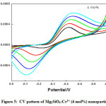 Figure 5:  CV pattern of Mg2SiO4:Cr3+ (4 mol%) nanoparticle.